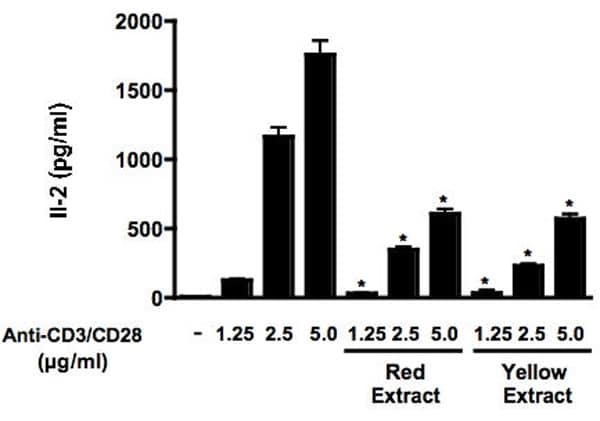 Effects of cactus pear fruit extracts either red or yellow (330 and 110 mg fresh fruit/ml respectively) on anti-CD3/CD28-induced Il-2 production. Results are the mean ± S.E. of three independent experiments. *Significantly different from anti-CD3/CD28 treated cells with a P < 0.01.
