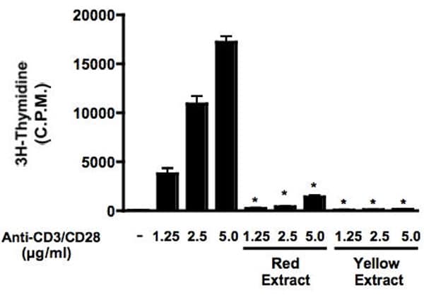Effects of cactus pear fruit extracts either red or yellow (330 and 110 mg fresh fruit/ml respectively) on anti-CD3/CD28-induced T cell proliferation. Results are the mean ± S.E. of three independent experiments. *Significantly different from anti-CD3/CD28 treated cells with a P < 0.01.
