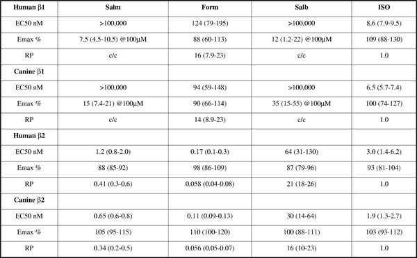Table 1 – Potency and efficacy of β adrenoceptor agonists at human and canine recombinant β adrenoceptors (c/c = can’t calculate).