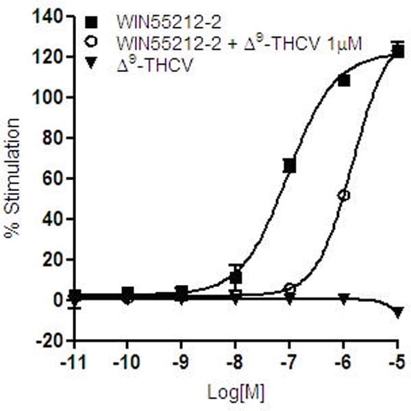 Figure 1. Log concentration-response curves for [35S]GTPγS binding with WIN55212-2 and Δ9-THCV in cerebellar membranes