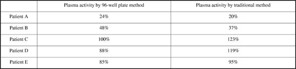 Table 1. Activity of the plasma samples determined by 96-well aggregometry compared to activity determined by traditional Born aggregometry