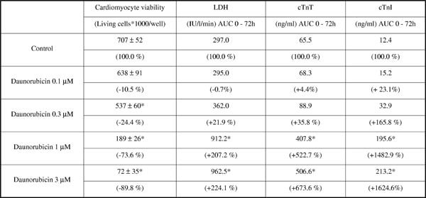 Table 1 – Cardiomyocyte viability after the 72h daunorubicin exposure (means ± S.E.M.) and cummulative release of LDH cTnT and cTnI over the 72h incubation period (AUCs – given as medians)