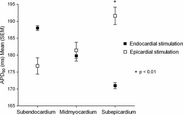 Figure 1. Mean transmural APD90 from five experiments during endocardial stimulation (closed squares) and epicardial stimulation (open squares).