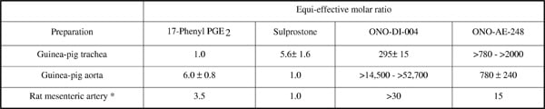 Table I. Relative potencies of EP receptor agonists