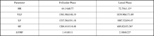 Table 1. Heart Rate Variability Parameters During Different Phases of Menstrual Cycle