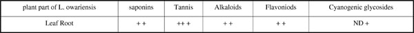 Table 1: Phytochemical profil of the leaf and root extracts of L. owariensis