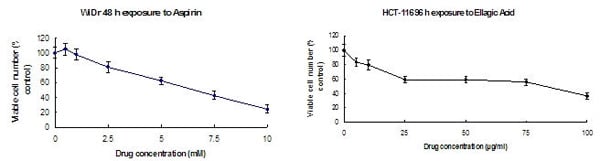 Effect of chemopreventative agents on colorectal cancer cells Mean ± SEM (n=18) EA 96h exposure aspirin 48 h exposure