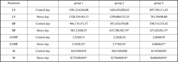 Table 1. Descriptive Statistics of RR Interval Variabilities in Healthy Subjects During Stress and Control Days