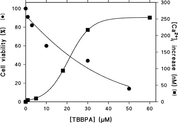 The effects of TBBPA on cell viability (●) and increases in intracellular Ca2+ levels (■) within TM4 Sertoli cells