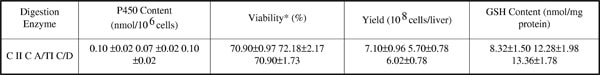 Table 1: Parameters measured on initial isolation (mean ± SEM n=5)