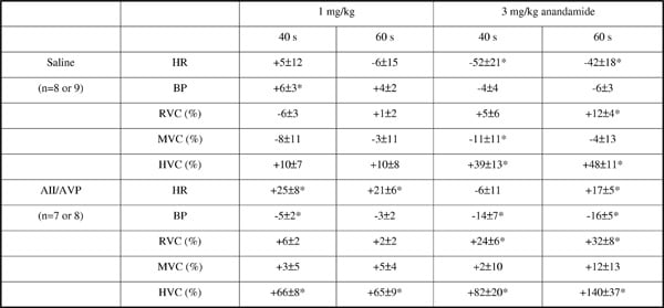 Table 1. Cardiovascular effects of anandamide. *Significant changes vs baseline within group (P<0.05 Friedman’s test)