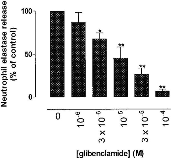 Figure 1: Effects of glibenclamide on NE release from human neutrophils. *P<0.05; **P 0.01 compared to control.