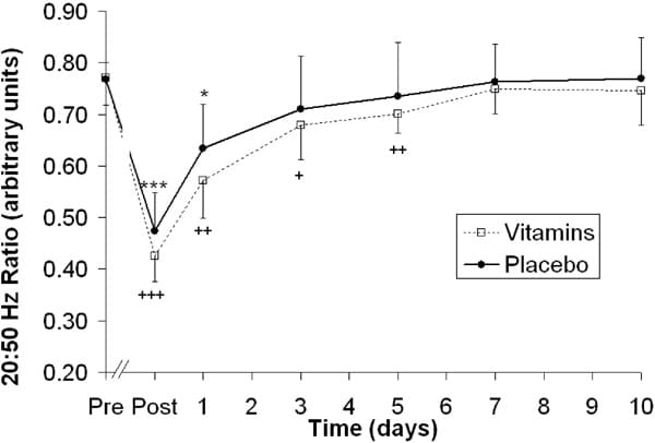 Figure 2. Mean ± S.D. of 20:50 Hz ratio after eccentric exercise. +++ P<0.001 ++ P<0.01 + P<0.05 compared to pre-test for V (n=6). *** P<0.001 * P<0.05 compared to pre-test for P (n=6).