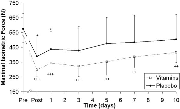 Figure 1. Mean ± S.D. of maximal isometric force after eccentric exercise. +++ P<0.001 ++ P<0.01 compared to pre-test for V (n=6). * P<0.05 compared to pre-test for P (n=6).
