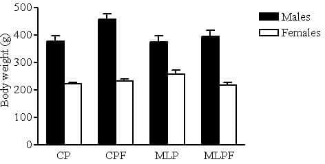 Figure 1: Body weight at dissection (13 weeks)