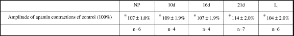 * Different from control (p< 0.05) paired t test.