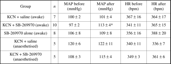 Mean (± s.e.m.) baseline MAP and HR (5 min before and 5 min after i.c. saline or SB-266970). *P<0.05 (1-way ANOVA).