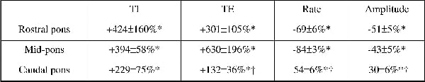 Table 1. PN parameters after pontile transections