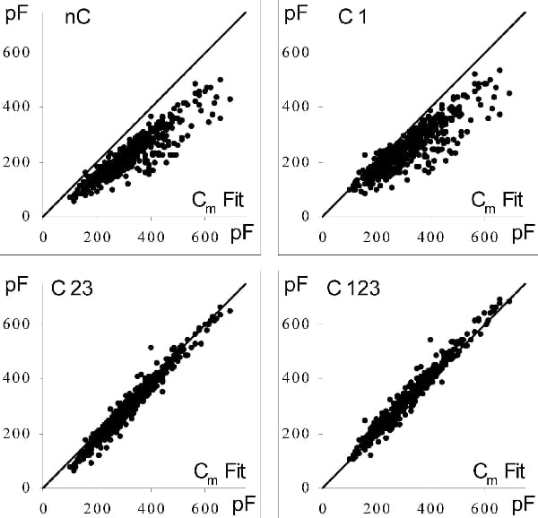 Figure 1. Capacitance charging current responses from 520 cells without blockers of K+ currents were analysed. Cm values from method b (ordinates) were plotted versus those from method a (abscissas). Cm values from method b were uncorrected in panel 'nC' corrected for bias (1) in panel 'C1' for both of biases (2) and (3) in panel 'C23' and for all three biases in panel 'C123'. The solid line is the identity line.