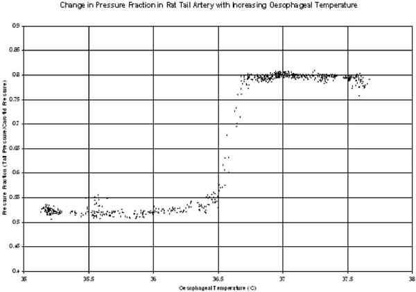 Figure 1. t/c against temperature