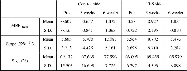 Table 1. The mean (n=5) curve fitting parameters for the control and ES side MEP responses from ECU are shown