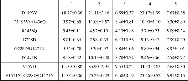 Table 1. 86Rb+ efflux from cells co-transfected with Kir6.2 and the indicated SUR1 mutants