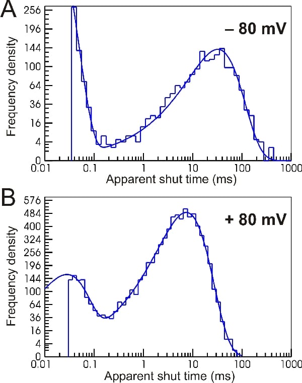 Figure 1. The distributions of apparent shut times from single channel recordings in 10 mM choline. Recording were made at two different membrane potentials -80 mV (A) and +80 mV (B).