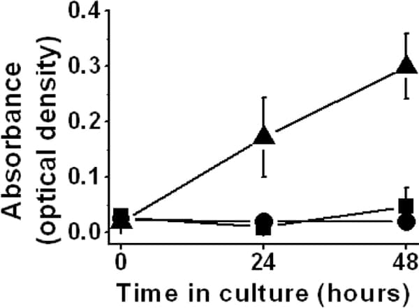 Figure 1. Cell swelling in hyposmotic media causes proliferation Circles culture medium (300mosmol/l); triangles hyposmotic media (200mosmol/l); squares isosmotic media (300mosmol/l; hyposmotic media + mannitol). Data shown as mean±sem of absorbance; n≥5 wells at each data point.