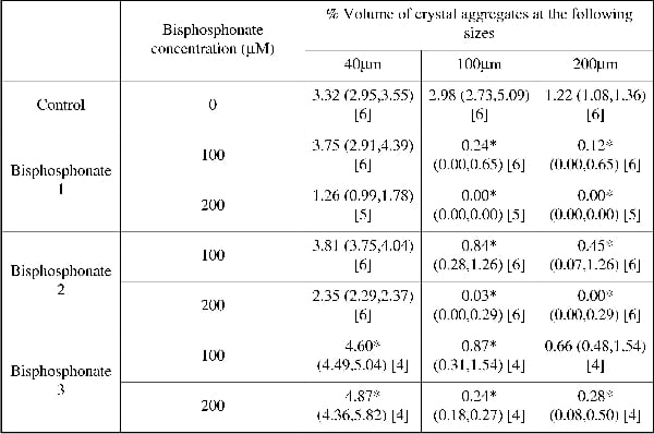Table 1. Volume occupancy of CaOx crystals of different sizes in artificial urine containing three different bisphosphonates