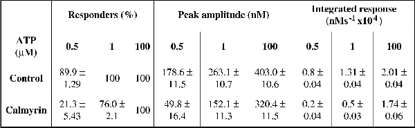 Table 1. Inhibition of IICR in COS7 cells stimulated with ATP