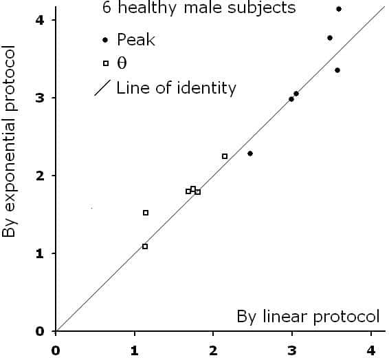 Figure 1. [vdot]O2 (l min-1) means of treadmill and bicycle in 6 healthy male subjects