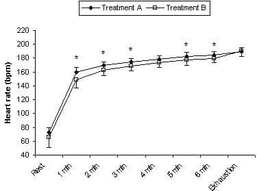 Figure 1. Heart rate response to exercise. * P < 0.05