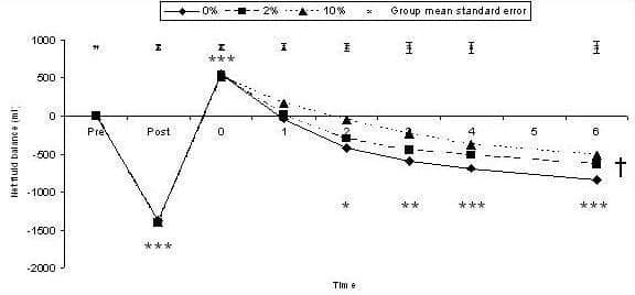 Figure 1. Net fluid balance during all trials. † Net fluid balance loss during 0% glucose trial compared to 10% glucose trial (P = 0.002). * 0% time point different than pre-exercise value (P < 0.05). ** 0 and 2% time point different than pre-exercise value (P < 0.05). *** 0 2 and 10% time points different than pre-exercise value (P < 0.05).