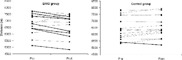 Figure 1. Individual changes in time trial performance. The bold lines represents a reliable decrease the dashed lines represents a reliable increase and the dotted lines represents a non-reliable change.