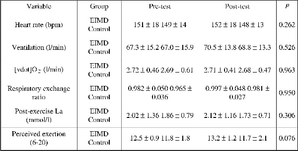 Table 1. Effects of experimental treatment on responses to running at 70% of [vdot]O2max (EIMD = 11.6 ± 1.4 km/h Control = 11.2 ± 1.4 km/h)