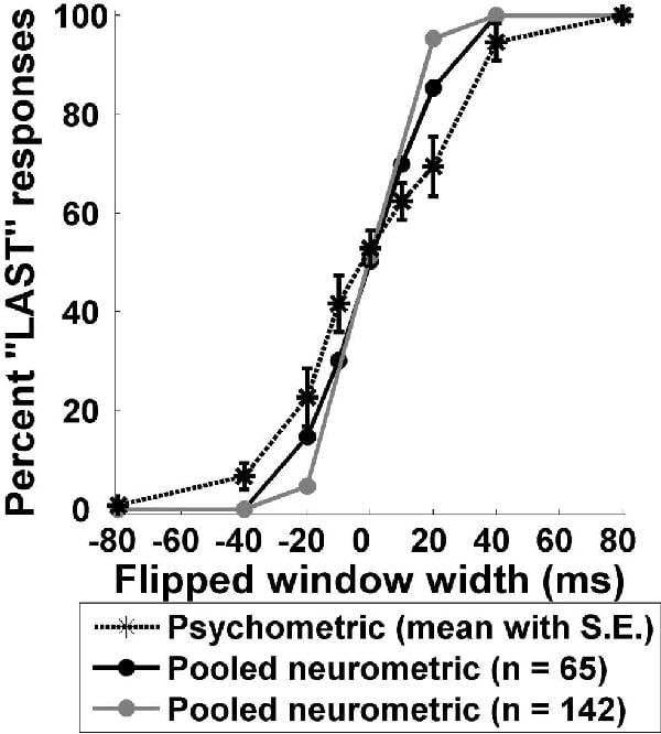 Figure 2. Population neurometrics obtained from the pooled responses of 65 (black circles) and 142 (grey circles) units are shown along with the human psychometric (mean ± SEM) curve (black asterisks).
