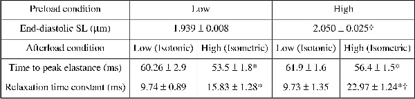 Table 1. Pre- and afterload-dependent changes in time to peak elastance and relaxation in elastance curve