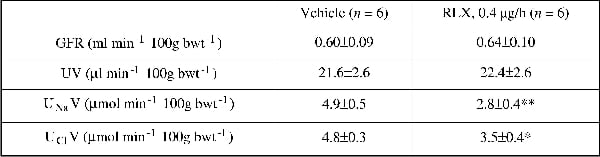 Table 1. Renal function in female Sprague Dawley rats after 7 days of vehicle or RLX treatment