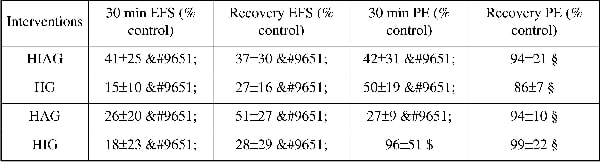 Table 1. Effect of interventions on CSM contraction