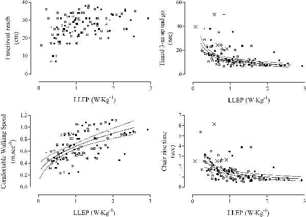 Figure 1. LLEP of the affected (filled symbol) and unaffected (unfilled) lower limbs and specific disabilities. x (affected) and + (unaffected) denote use of arms for chair rise. Where LLEP was the only significant independent variable its regression coefficient (from transformed data) was used to generate a best fit line (and 95% CI) on the untransformed non-linear data (for clarity shown only on the unaffected side).