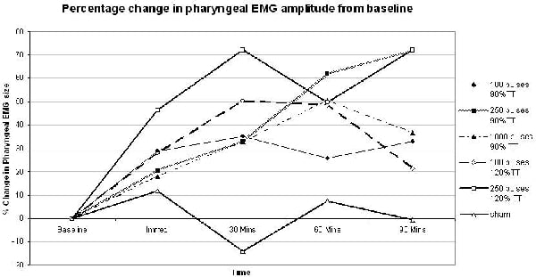 Figure 1. Change in pharyngeal EMG amplitude over time in response to each of the active interventions and sham.