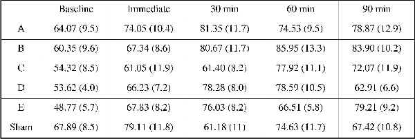Table 1. Pharyngeal EMG amplitude µV (standard error).