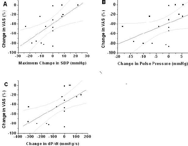 Figure 1. Comparison of visual analogue scores with cardiovascular variables. A Average changes in VAS (%) significantly correlated to systolic blood pressure (A r2=0.62. p=0.01 n=16) and dP/dt changes (C r2=0.62. p=0.01 n=16) but weakly associated with pulse pressure changes with stimulation (B r2= 0.48 p=0.06 n=16). Black lines linear regression; outer grey lines upper and lower 95% confidence intervals. VAS visual analogue score; SBP systolic blood pressure.