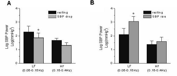 Figure 2. Power spectral analysis of systolic blood pressure A) in those patients with a significant reduction in systolic blood pressure with stimulation there was a significant decrease (p<0.001) in the low frequency component (0.05 to 0.15Hz) of systolic blood pressure variability. B) Similar results for patients with increases in systolic blood pressure (p<0.001). Error bars indicate one standard deviation of the mean. n=7 for drop and n=4 for rise group. *Statistically significant.