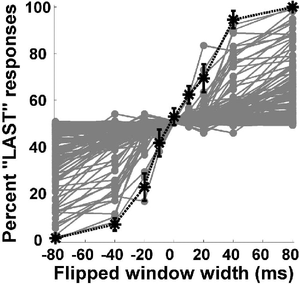 Figure 1. Neurometric functions for all 142 units in our sample are plotted superimposed (grey circles) along with the average psychometric performance (mean ± SEM) of the human listeners on the 2-alternative forced choice (2AFC) task (black asterisks). Negative 'Flipped window widths' indicate that the oddball stimulus was the first of the 3 stimuli presented in the 2AFC trial while positive values indicate that the oddball stimulus was last in the sequence.