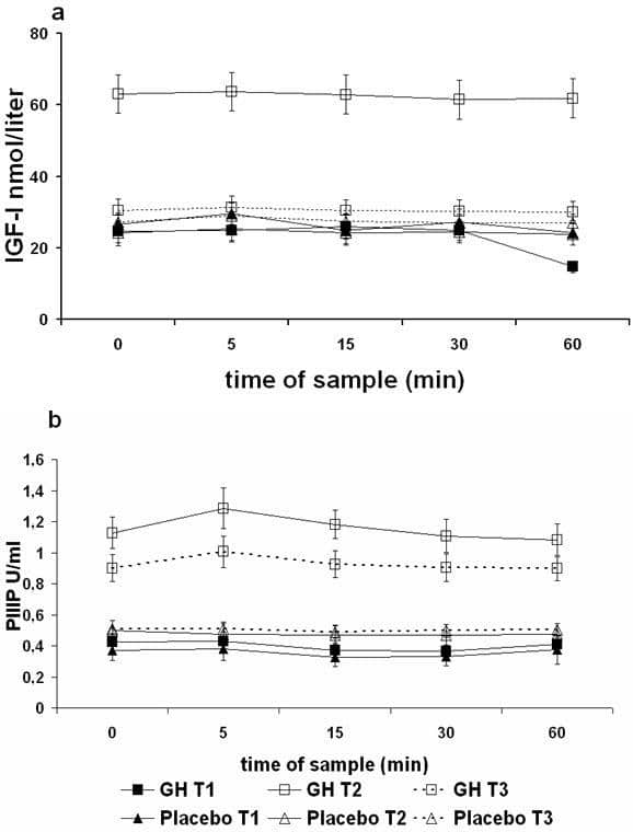 Figure 1. IGF-I and PIIIP levels in serum before (0 min) and after a bout of exercise.