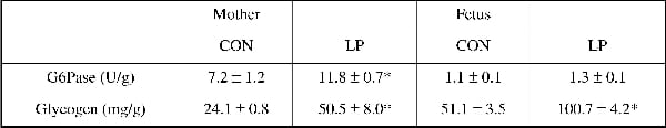 Table 1: Hepatic G6Pase activity and glycogen content in mothers and fetuses on different diets