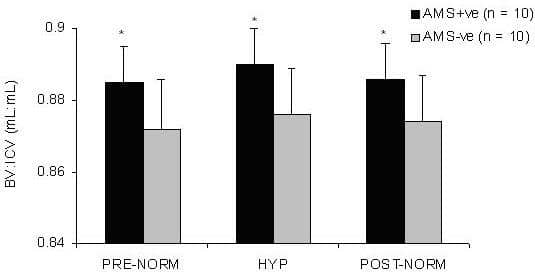 Figure 1. Lower IVR in AMS. Values are mean ± SD; main effect (AMS+ve > AMS-ve P < 0.05 two-way repeated measures analysis of variance); *different vs. AMS-ve (P < 0.05).