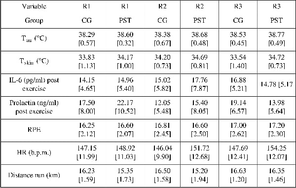Table 1. Physiological responses to exercise in the heat