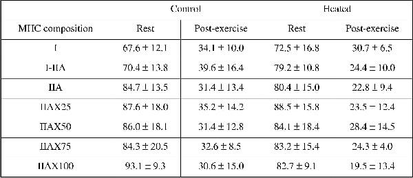 Table 1. PCr concentration in MHC characterised single muscle fibres before and after a 6 s sprint under control and heated muscle temperature conditions